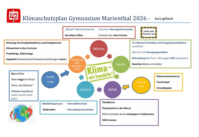 Aktivitäten als Klimaschule
